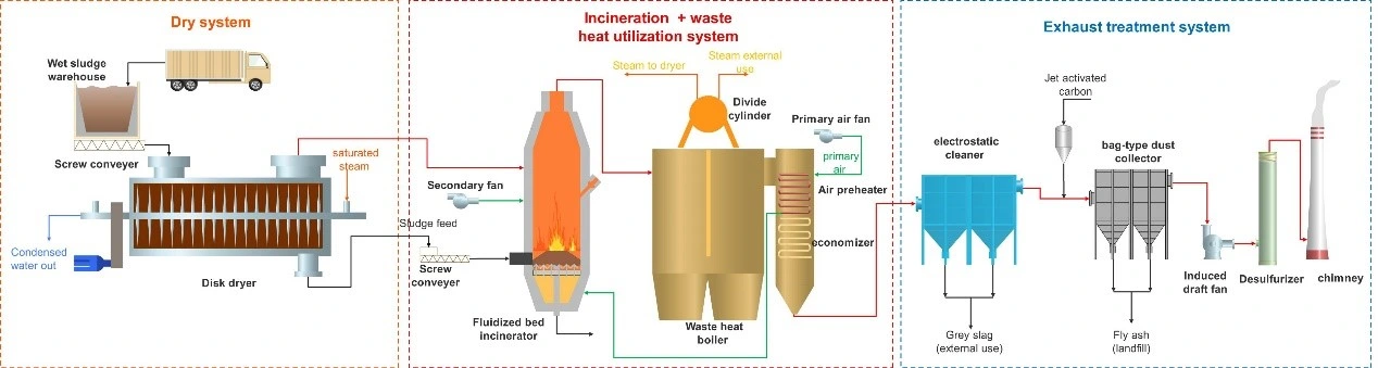 Sludge Flue Gas Drying and Blending Combustion